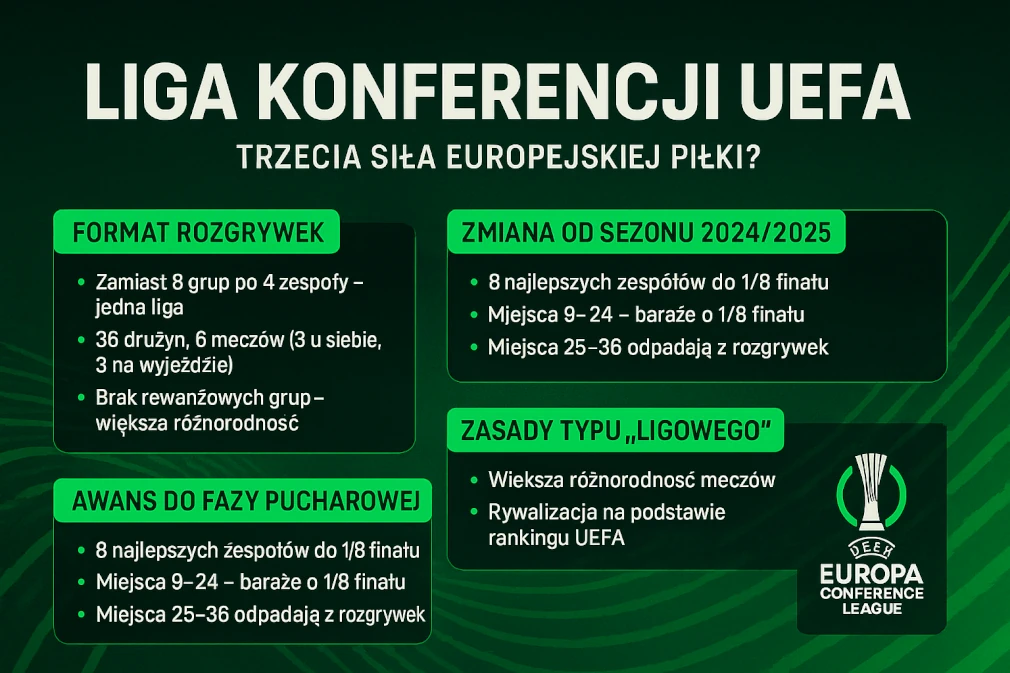 Infografika przedstawiająca nowy format rozgrywek Ligi Konferencji UEFA od sezonu 2024/2025 – jedna liga z 36 zespołami, 6 meczów w fazie ligowej, zasady awansu do fazy pucharowej oraz kluczowe zmiany w strukturze turnieju UEFA Europa Conference League.