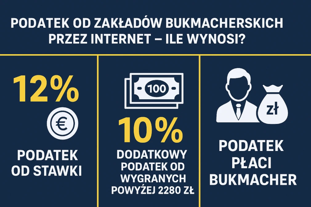 Infografika przedstawiająca podatek od zakładów bukmacherskich online w Polsce – 12% podatek od stawki, 10% podatek od wygranych powyżej 2280 zł oraz informację, że podatek rozlicza bukmacher. Grafika w nowoczesnym stylu, w kolorach granatowym i żółtym.