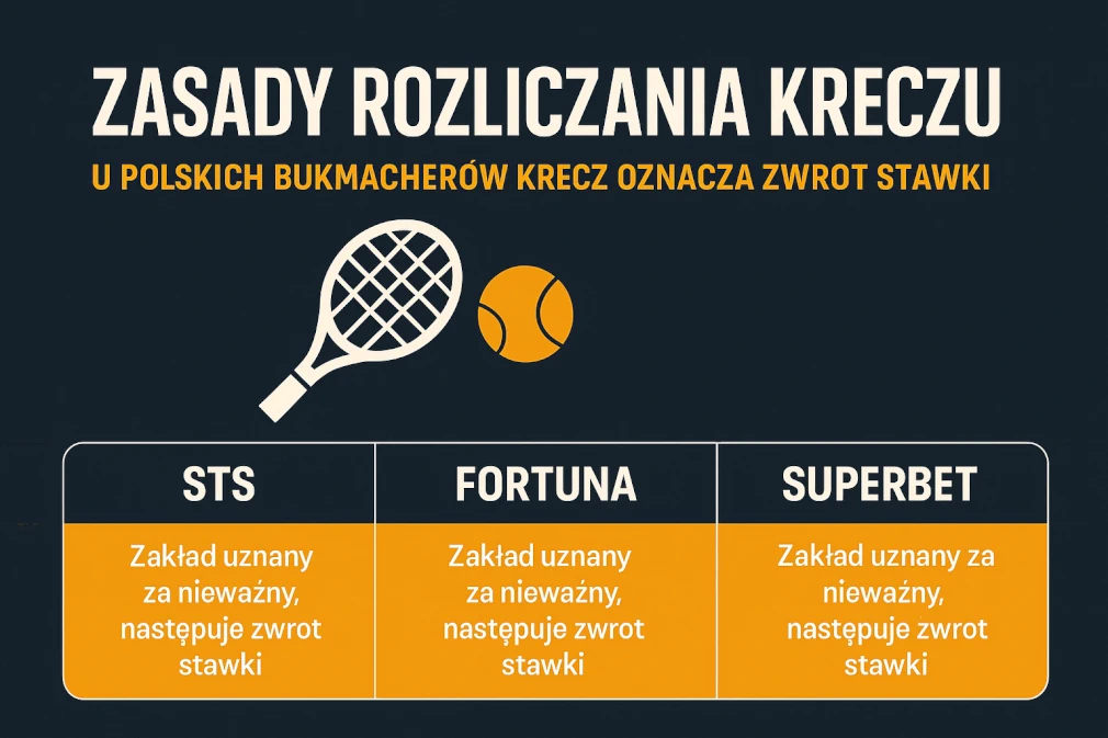 Infografika przedstawiająca zasady rozliczania kreczu w tenisie u polskich bukmacherów – STS, Fortuna i Superbet zwracają stawkę przy przerwanym meczu.
