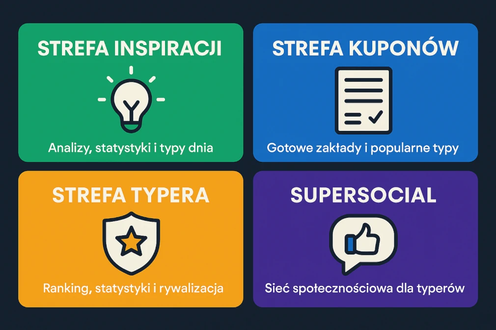 Strefa Inspiracji, Strefa Kuponów, Strefa Typera i SuperSocial – Nowoczesne narzędzia dla typerów i graczy bukmacherskich