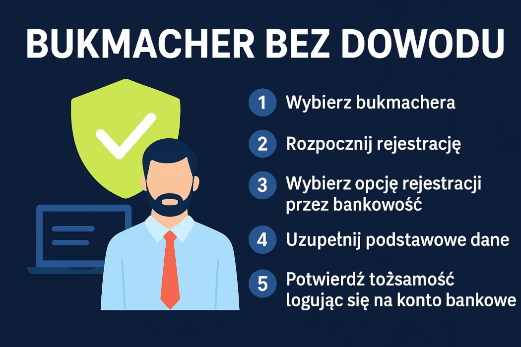 Bukmacher bez dowodu – jak  założyć konto bez weryfikacji dokumentem?