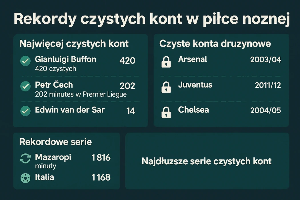 Infografika przedstawiająca rekordy czystych kont w piłce nożnej – zawiera dane o największej liczbie meczów bez straty gola