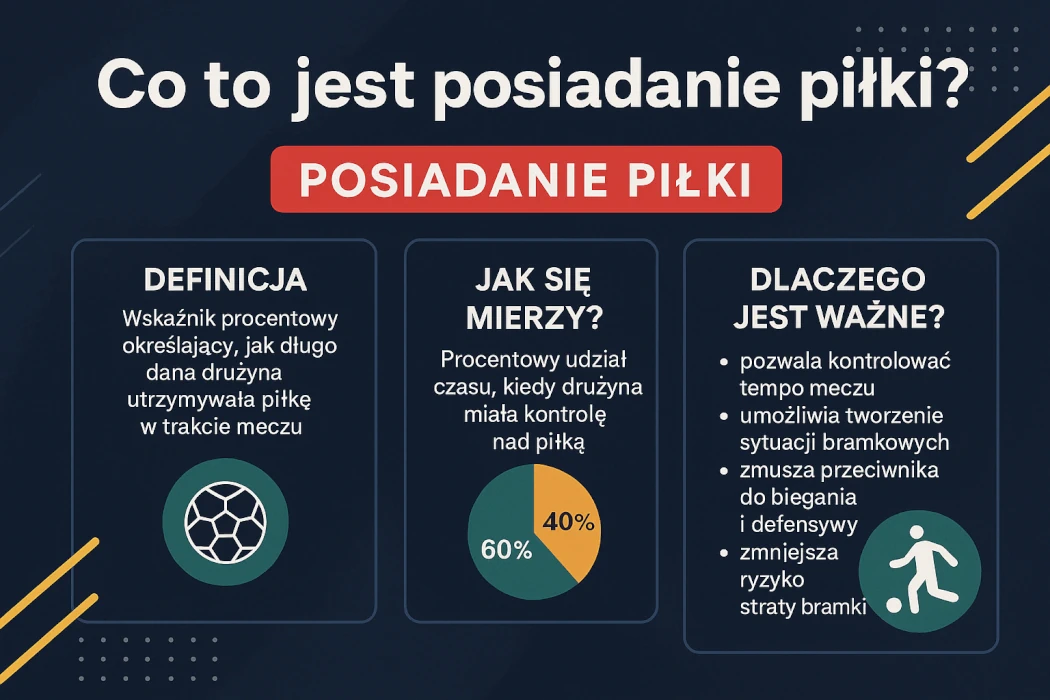 infografika wyjaśniająca, czym jest posiadanie piłki w piłce nożnej – zawiera trzy sekcje: definicję (wskaźnik procentowy czasu posiadania piłki przez drużynę), sposób pomiaru (udział procentowy czasu kontroli nad piłką) oraz znaczenie tego wskaźnika (kontrola tempa gry, tworzenie sytuacji bramkowych, zmuszanie rywala do obrony, zmniejszenie ryzyka utraty gola)